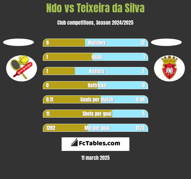 Ndo vs Teixeira da Silva h2h player stats