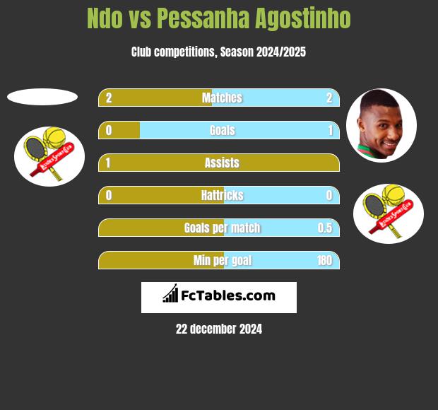 Ndo vs Pessanha Agostinho h2h player stats