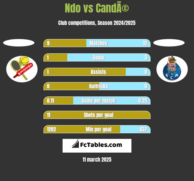 Ndo vs CandÃ© h2h player stats