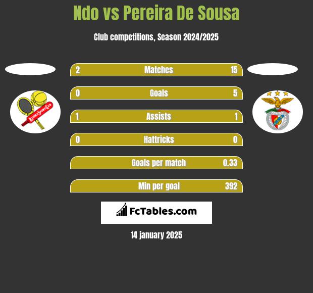 Ndo vs Pereira De Sousa h2h player stats