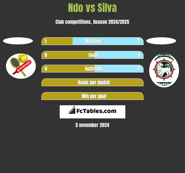 Ndo vs Silva h2h player stats