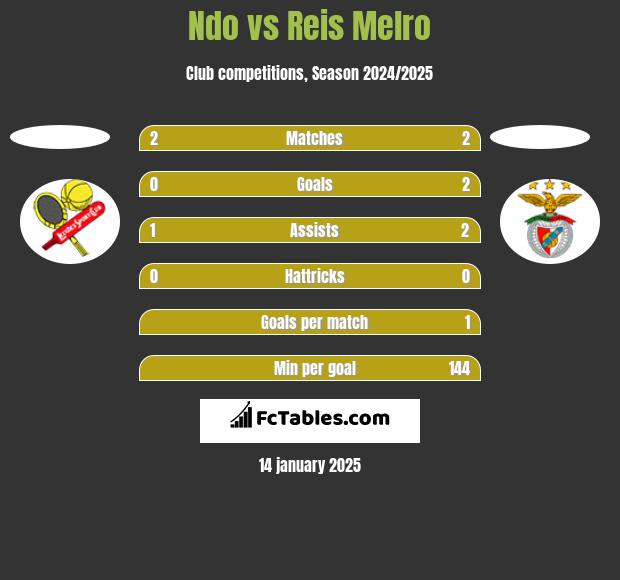 Ndo vs Reis Melro h2h player stats