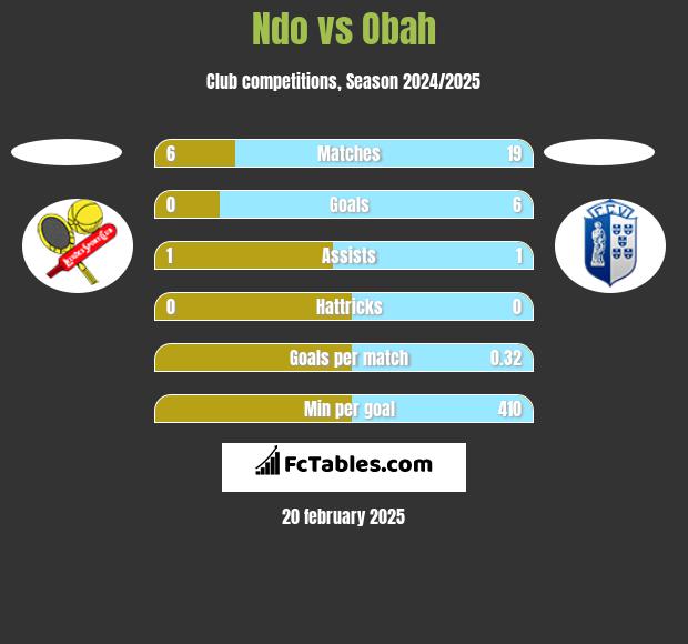 Ndo vs Obah h2h player stats