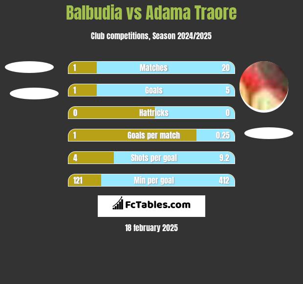 Balbudia vs Adama Traore h2h player stats