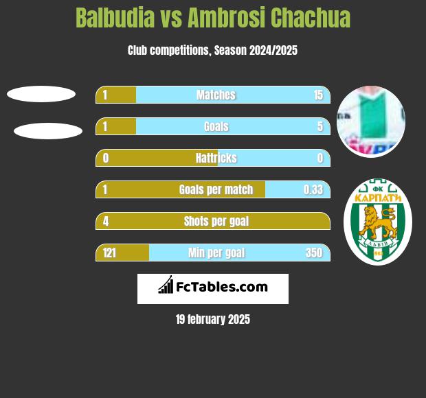 Balbudia vs Ambrosi Chachua h2h player stats