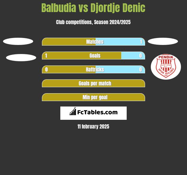 Balbudia vs Djordje Denic h2h player stats