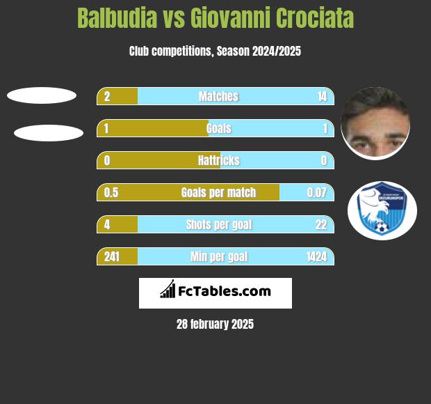 Balbudia vs Giovanni Crociata h2h player stats