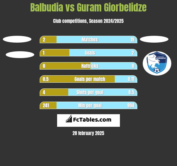 Balbudia vs Guram Giorbelidze h2h player stats