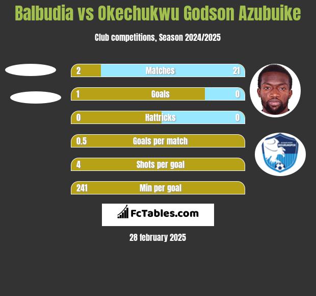 Balbudia vs Okechukwu Godson Azubuike h2h player stats