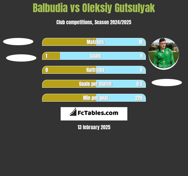 Balbudia vs Oleksiy Gutsulyak h2h player stats