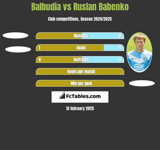 Balbudia vs Ruslan Babenko h2h player stats