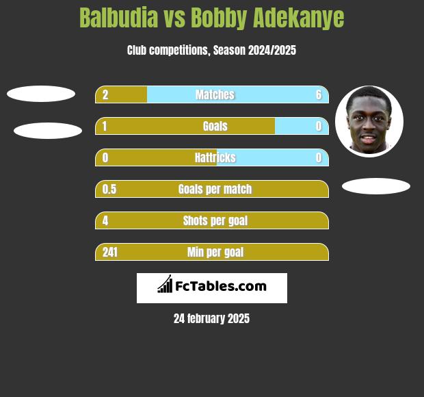 Balbudia vs Bobby Adekanye h2h player stats