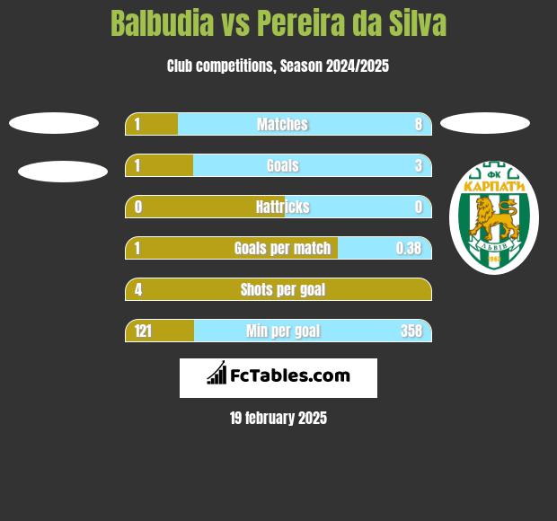 Balbudia vs Pereira da Silva h2h player stats