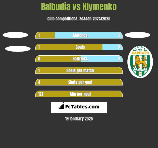 Balbudia vs Klymenko h2h player stats