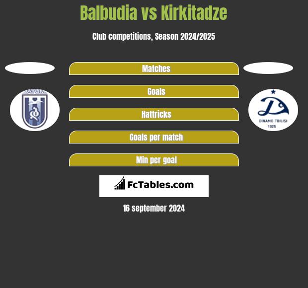 Balbudia vs Kirkitadze h2h player stats