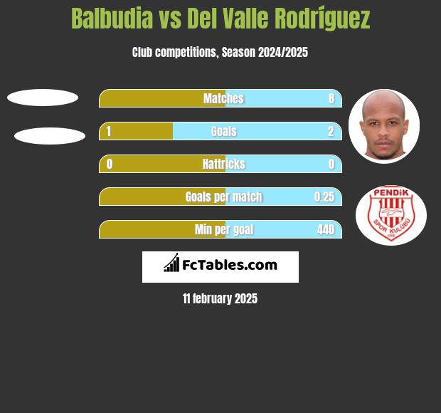 Balbudia vs Del Valle Rodríguez h2h player stats