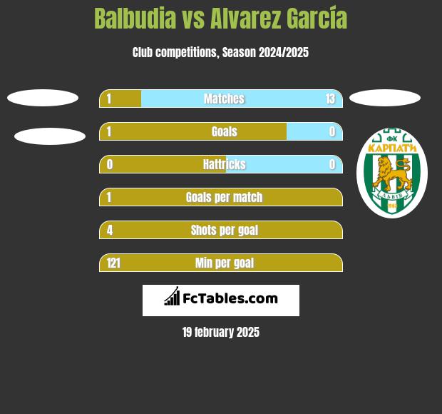 Balbudia vs Alvarez García h2h player stats