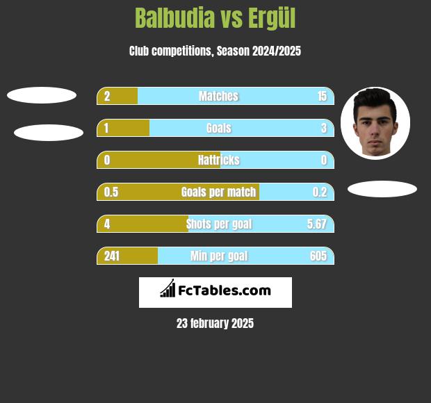 Balbudia vs Ergül h2h player stats