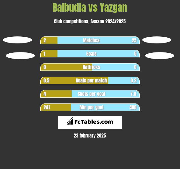 Balbudia vs Yazgan h2h player stats