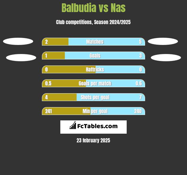 Balbudia vs Nas h2h player stats