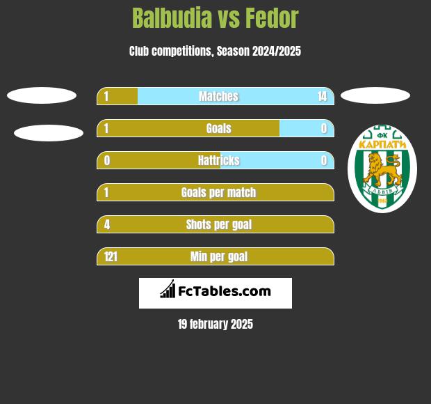 Balbudia vs Fedor h2h player stats