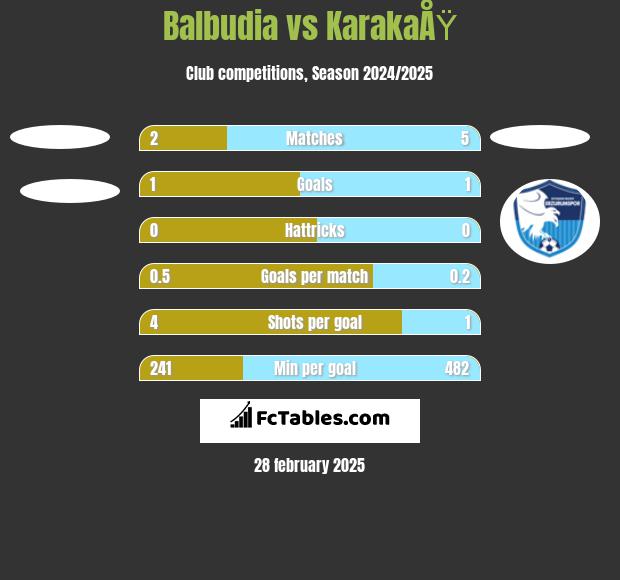 Balbudia vs KarakaÅŸ h2h player stats