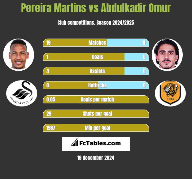 Pereira Martins vs Abdulkadir Omur h2h player stats