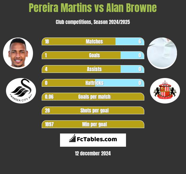 Pereira Martins vs Alan Browne h2h player stats