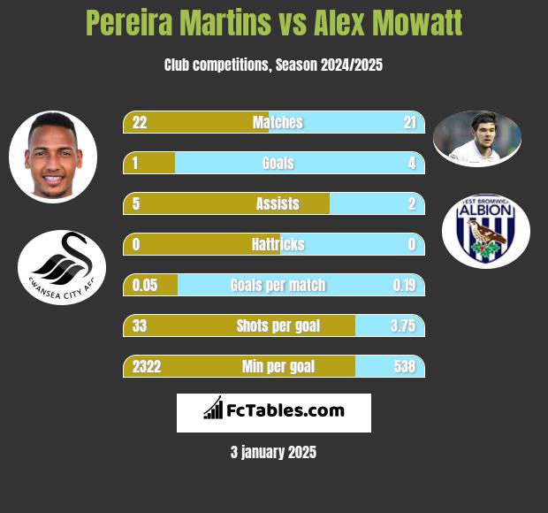 Pereira Martins vs Alex Mowatt h2h player stats