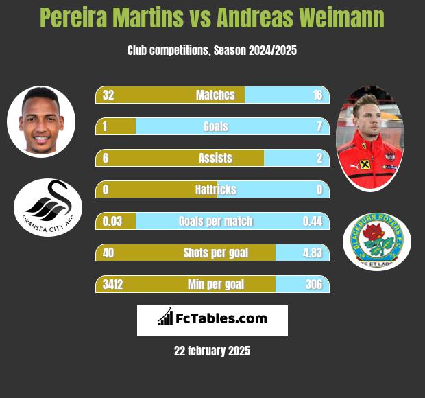 Pereira Martins vs Andreas Weimann h2h player stats