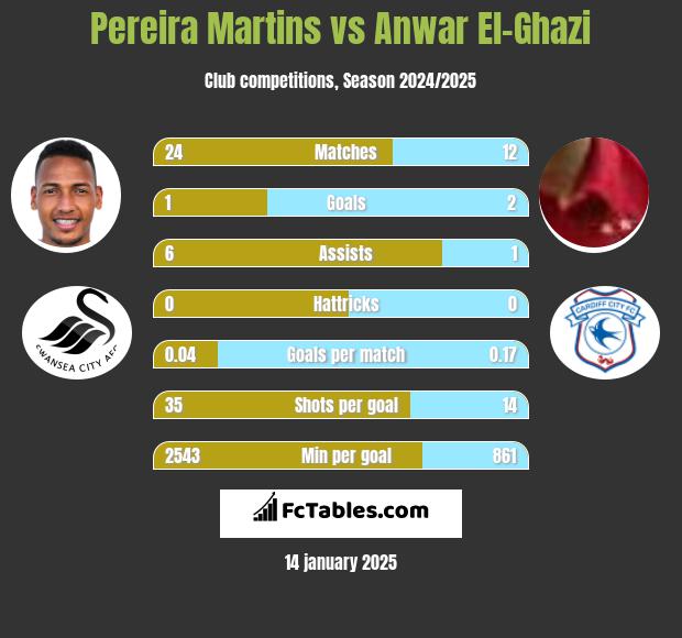 Pereira Martins vs Anwar El-Ghazi h2h player stats