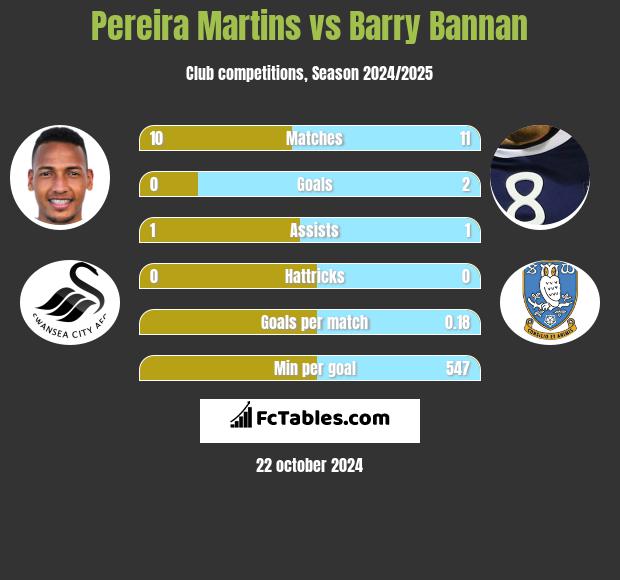 Pereira Martins vs Barry Bannan h2h player stats