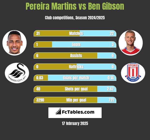 Pereira Martins vs Ben Gibson h2h player stats