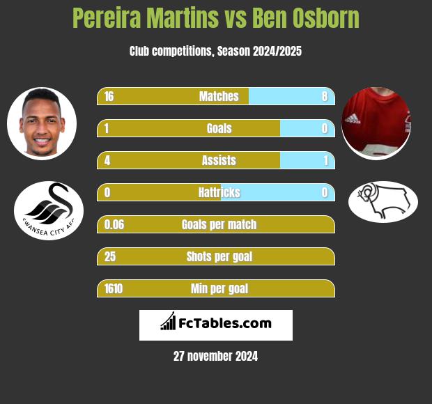 Pereira Martins vs Ben Osborn h2h player stats