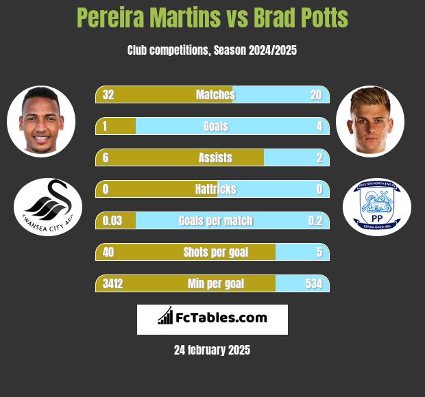 Pereira Martins vs Brad Potts h2h player stats