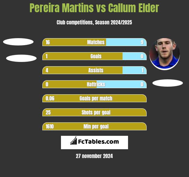 Pereira Martins vs Callum Elder h2h player stats