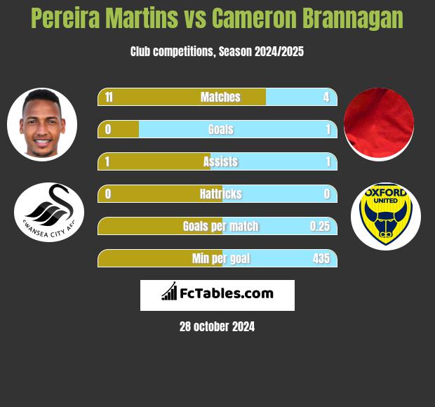 Pereira Martins vs Cameron Brannagan h2h player stats