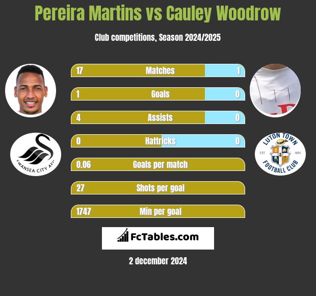 Pereira Martins vs Cauley Woodrow h2h player stats