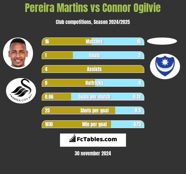 Pereira Martins vs Connor Ogilvie h2h player stats