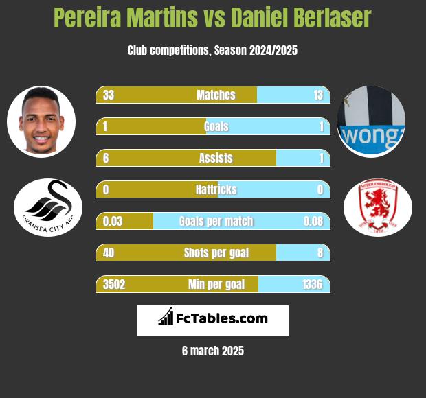 Pereira Martins vs Daniel Berlaser h2h player stats