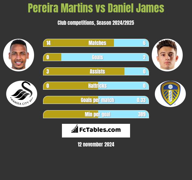 Pereira Martins vs Daniel James h2h player stats