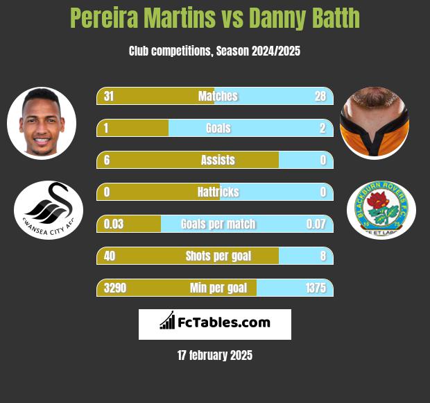 Pereira Martins vs Danny Batth h2h player stats