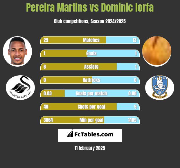 Pereira Martins vs Dominic Iorfa h2h player stats