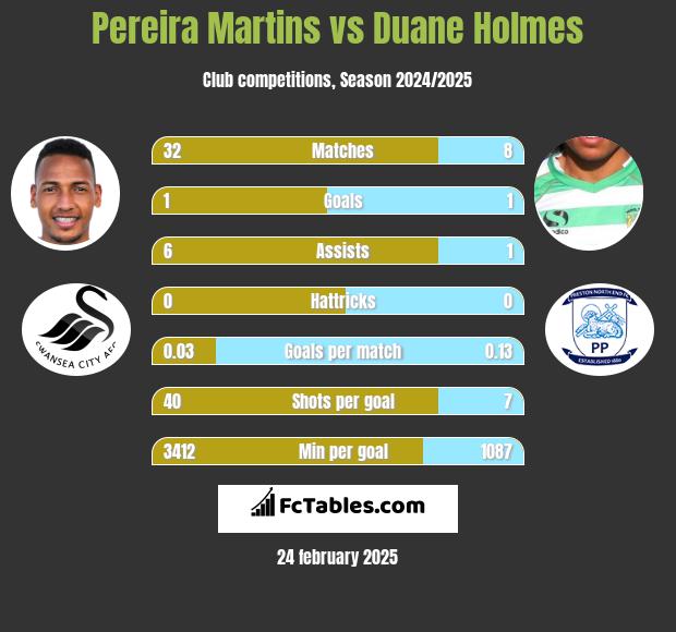 Pereira Martins vs Duane Holmes h2h player stats