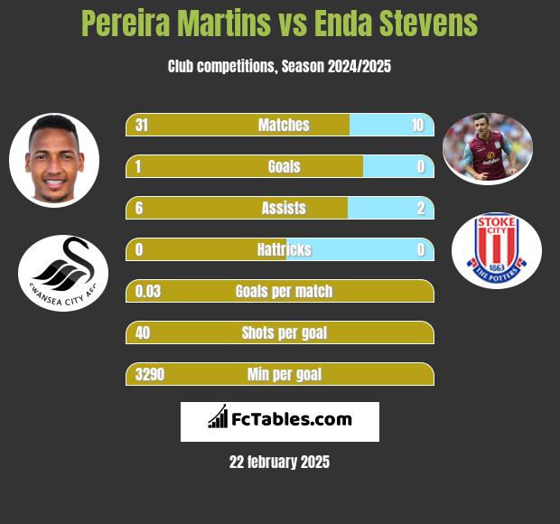 Pereira Martins vs Enda Stevens h2h player stats