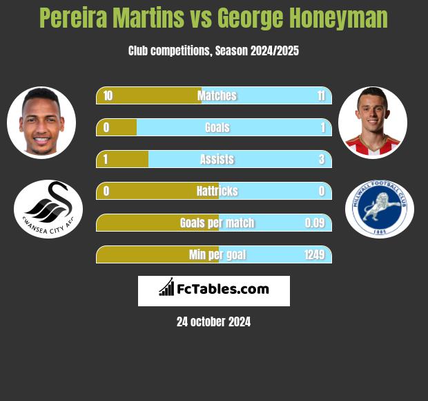 Pereira Martins vs George Honeyman h2h player stats