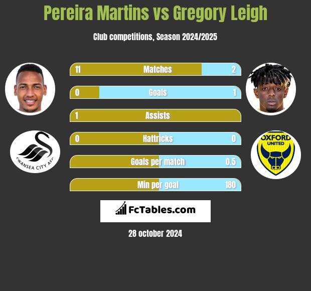 Pereira Martins vs Gregory Leigh h2h player stats