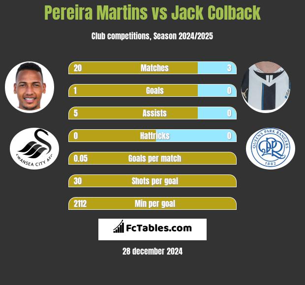 Pereira Martins vs Jack Colback h2h player stats