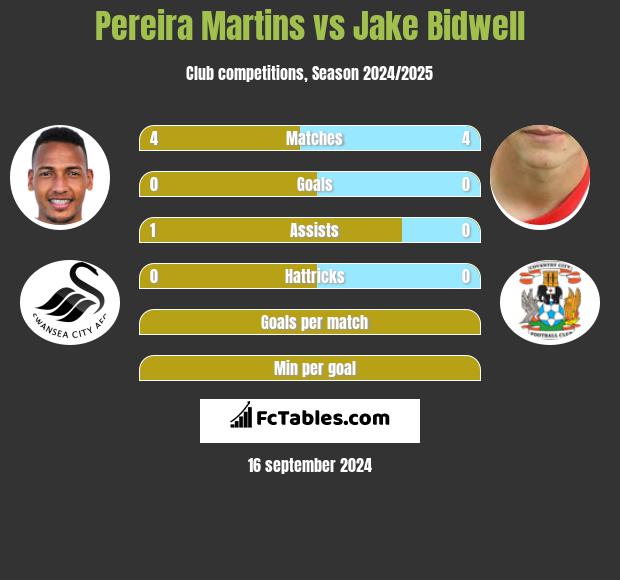 Pereira Martins vs Jake Bidwell h2h player stats