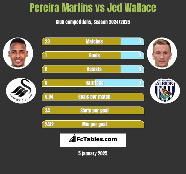 Pereira Martins vs Jed Wallace h2h player stats